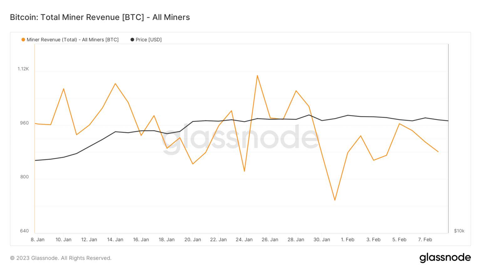 Giá Coin hôm nay 10/02: Bitcoin về dưới $ 22.000, altcoin và chứng khoán Mỹ đỏ máu khi nhà đầu tư lo ngại về động thái trong tương lai của Fed