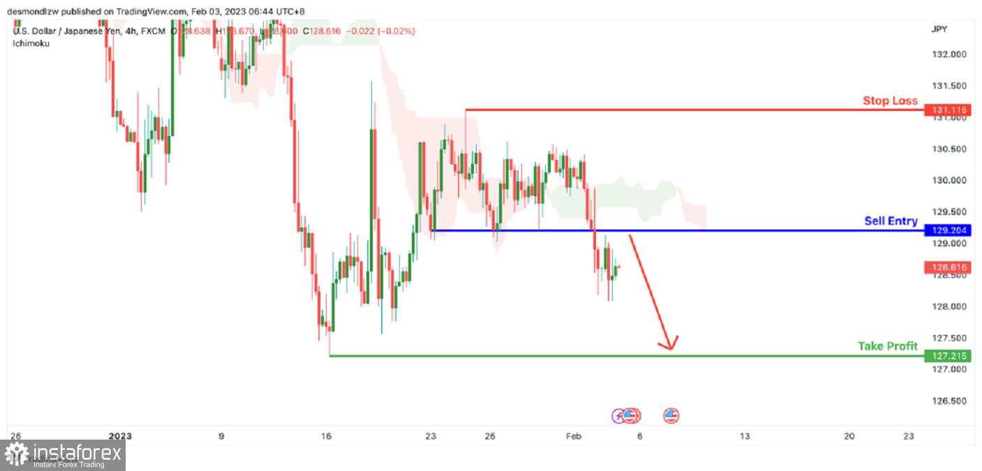 Potensi Penurunan USDJPY Menuju Swing Low Sebelumnya