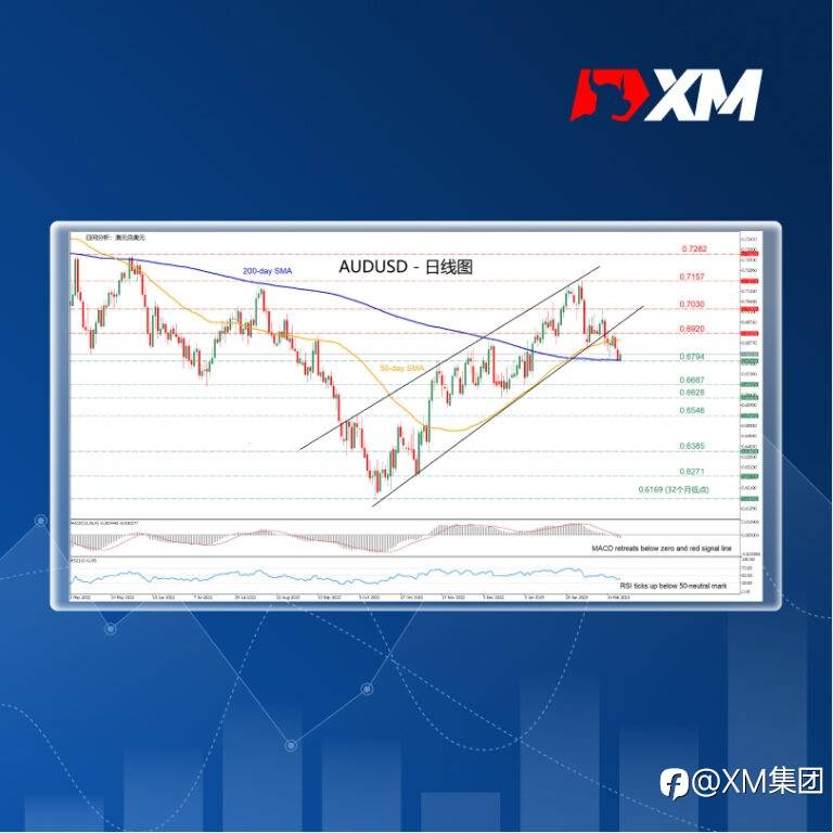 技术分析 – AUDUSD暴跌，但200日SMA提供支撑