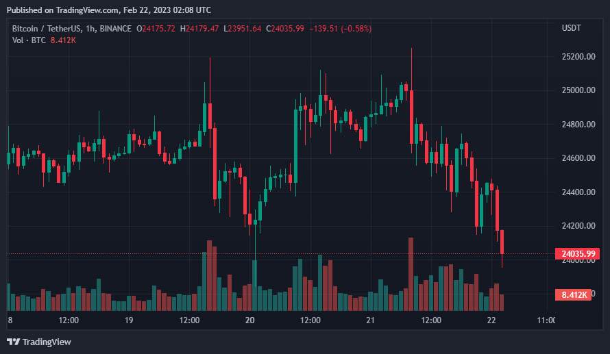 Giá Coin hôm nay 22/02: Bitcoin điều chỉnh về $ 24.000, altcoin và chứng khoán Mỹ đỏ lửa khi tổng thống Nga đình chỉ Hiệp ước hạt nhân START