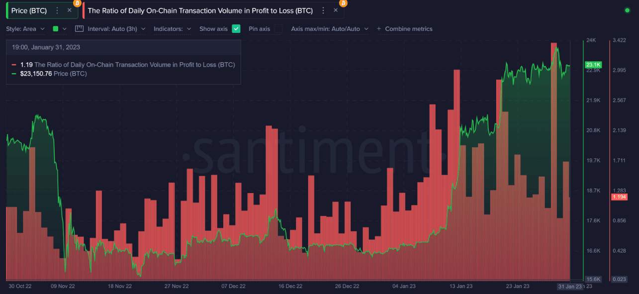 Giá Coin hôm nay 02/02: Bitcoin vượt vùng $ 24.000, altcoin và chứng khoán Mỹ tăng điểm, tuy nhiên nhà đầu tư cần cẩn trọng trước xu hướng tăng liên tục trong những ngày qua