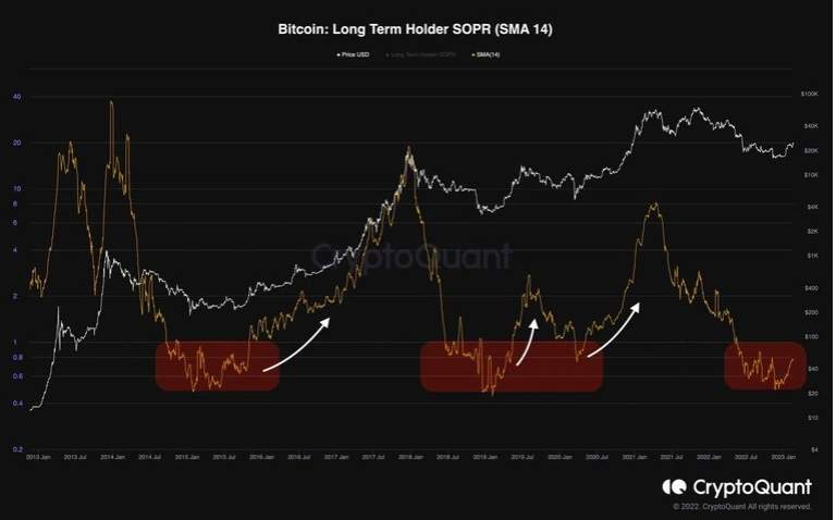Giá Coin hôm nay 20/02: Bitcoin đóng tuần trong sắc xanh dưới $ 25.000, altcoin diễn biến trái chiều khi thị trường chứng khoán chờ đợi cuộc họp FOMC