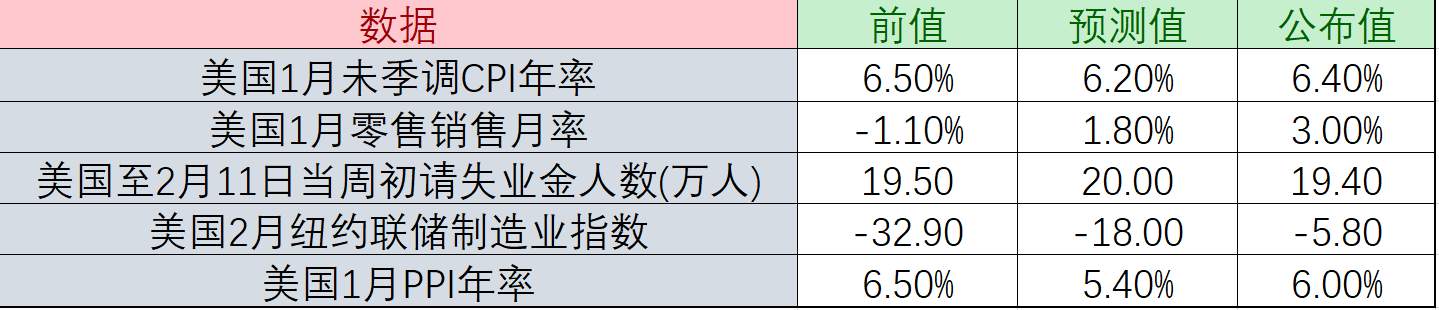 一周黄金回顾：关键指标纷纷落幕，经济恢复欲推动美元升值