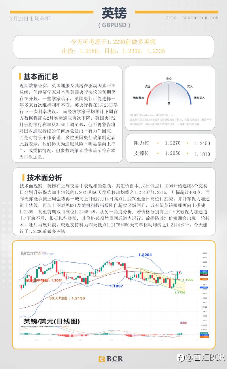 BCR每日早评及分析- 2023年3月21日