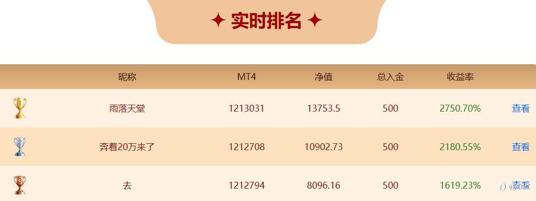 EBC百万美金交易大赛 | 第一易主！新晋黑马掀起反攻浪潮，静待非农之夜上演巅峰对决