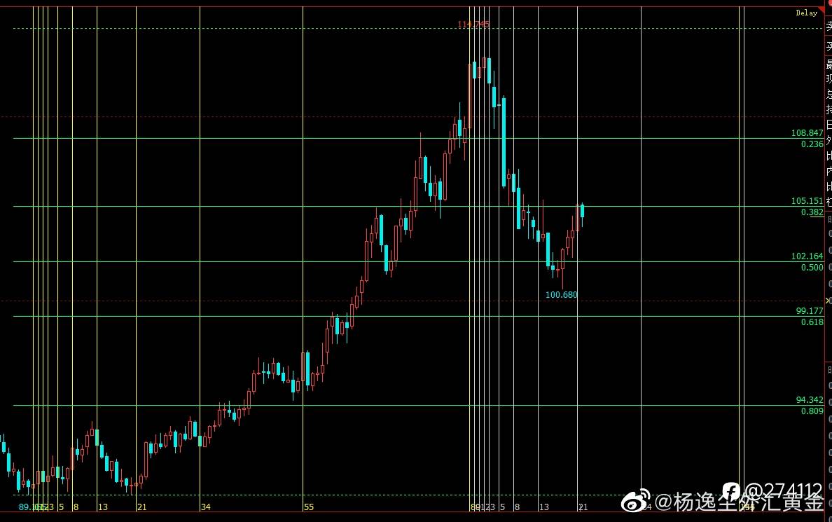 美指测试105压力，弱势能否延续值得关注