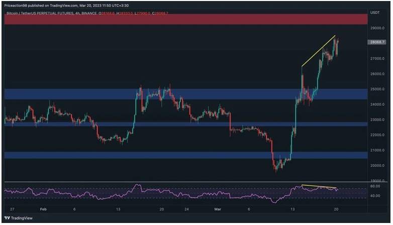 Giá Coin hôm nay 21/03: Bitcoin giữ giá quanh $ 28.000, altcoin giảm nhẹ, chứng khoán Mỹ tăng điểm khi nhà đầu tư hy vọng cuộc khủng hoảng ngân hàng đang giảm bớt
