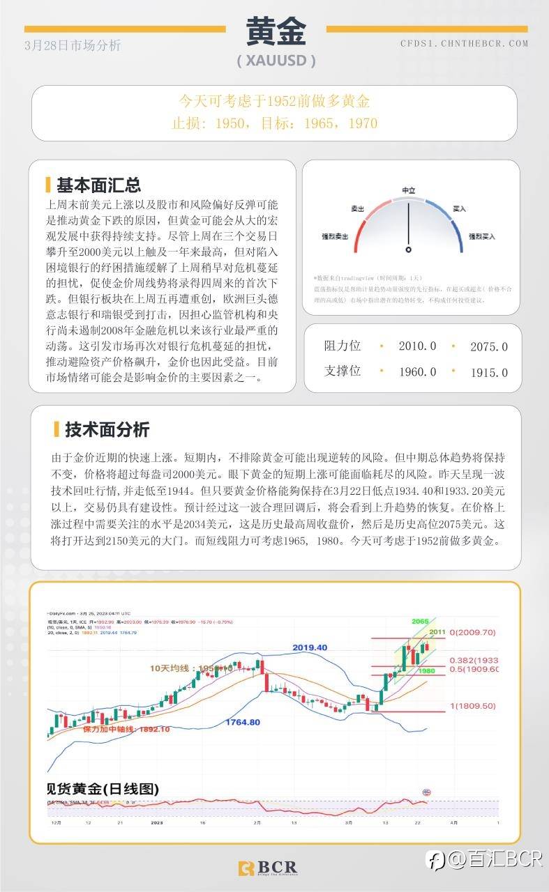 BCR每日早评及分析- 2023年3月28日
