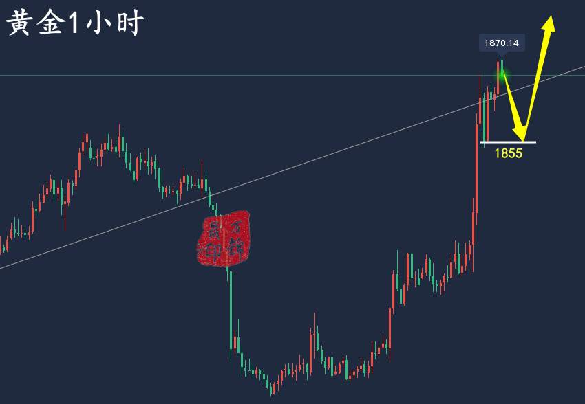 万锦晟3.11周评：黄金强势拉升是否真正转多？原油仍是震荡！