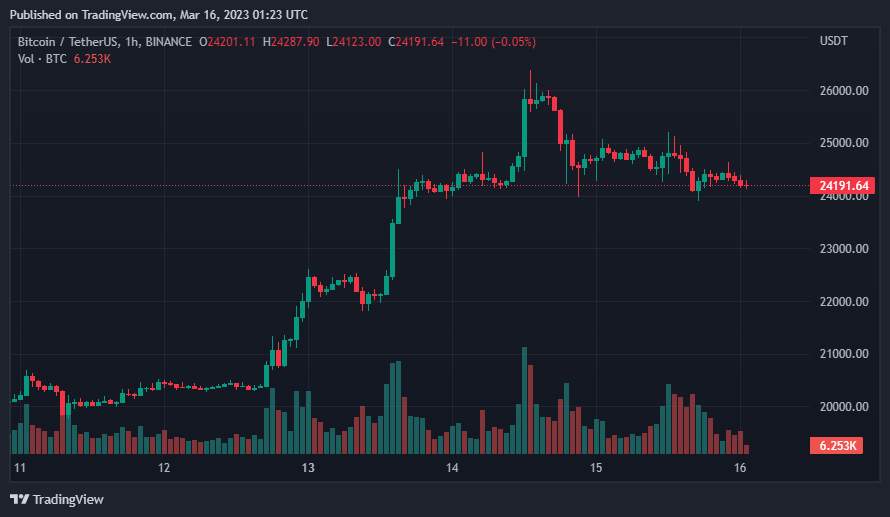 Giá Coin hôm nay 16/03: Bitcoin quay về sát $ 24.000, altcoin và chứng khoán Mỹ đỏ lửa khi nhà đầu tư lo ngại về cuộc khủng hoảng ngân hàng đã lan sang châu Âu