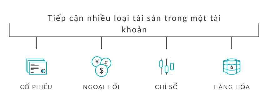 Giao dịch CFD là gì? Ưu nhược điểm của thị trường CFD