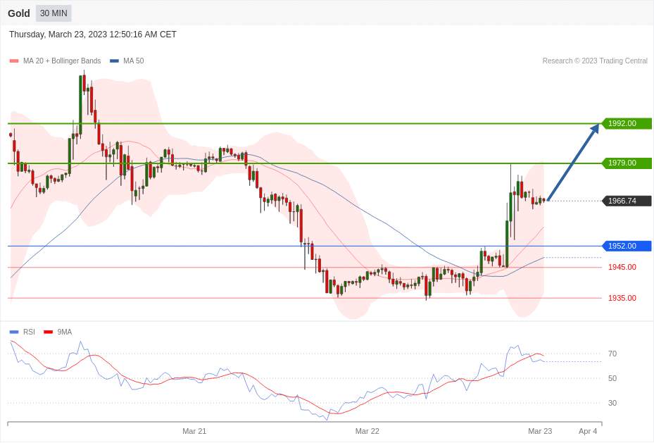 每日分析｜3/23 Trading Central 技术点评
