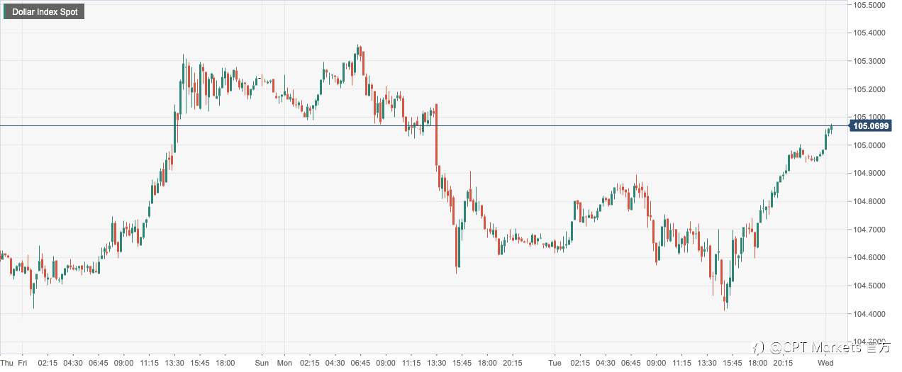 CPT Markets：美国2月消费者信心数据坠入冰点！欧元区2月通胀数据高于预期