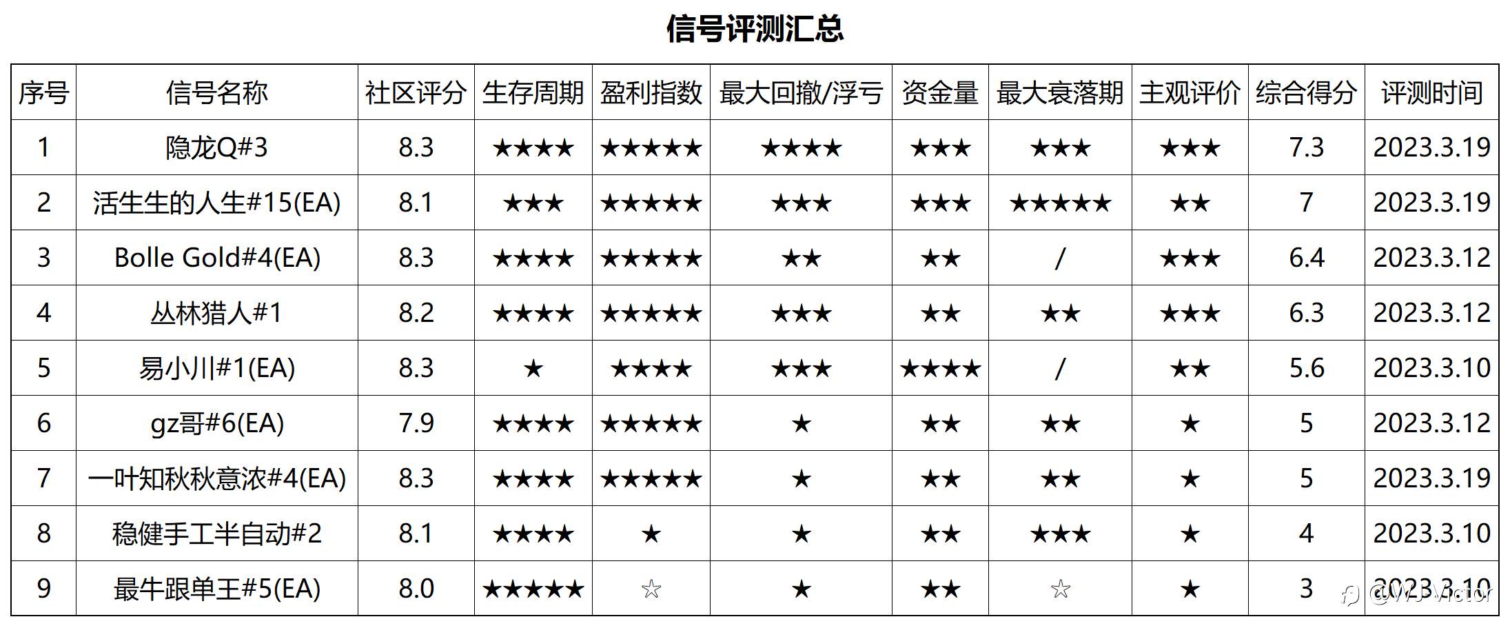 信号评测,一次三枚-03期