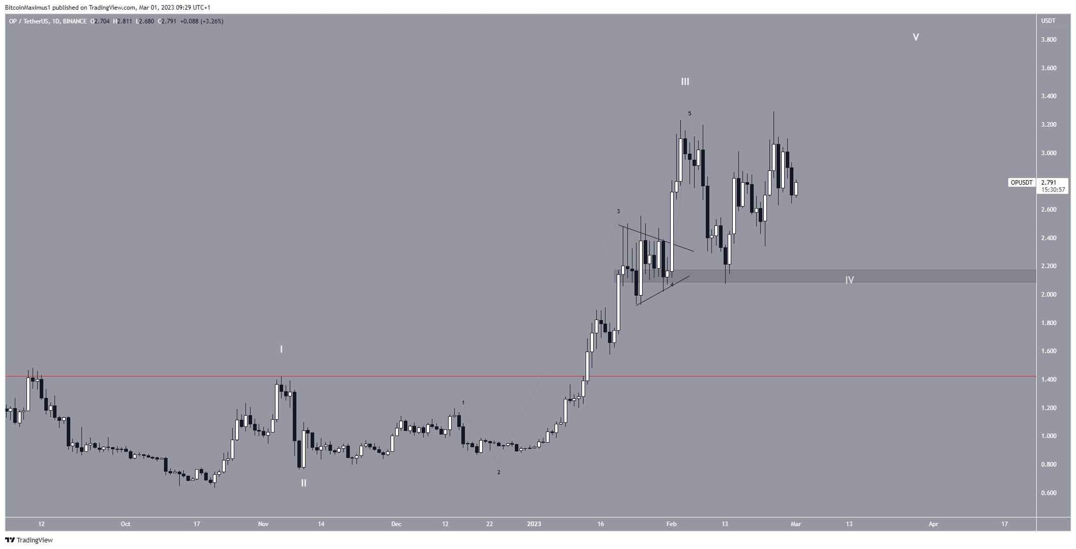 Top 5 Altcoin Có Các Sự Kiện Lớn Trong Tháng 3