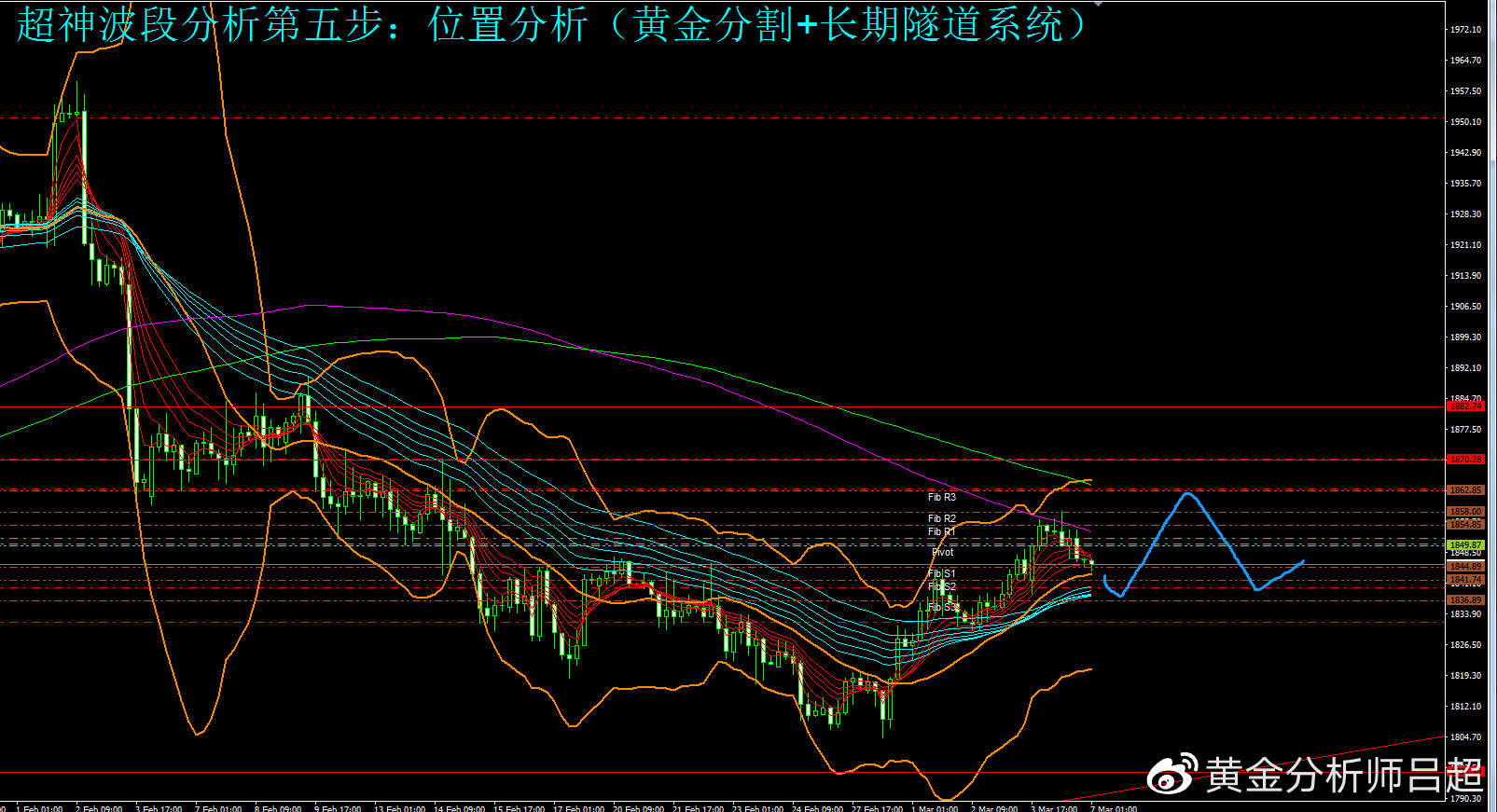 （黄金分析师吕超）聚焦鲍威尔国会证词，金价或激烈震荡