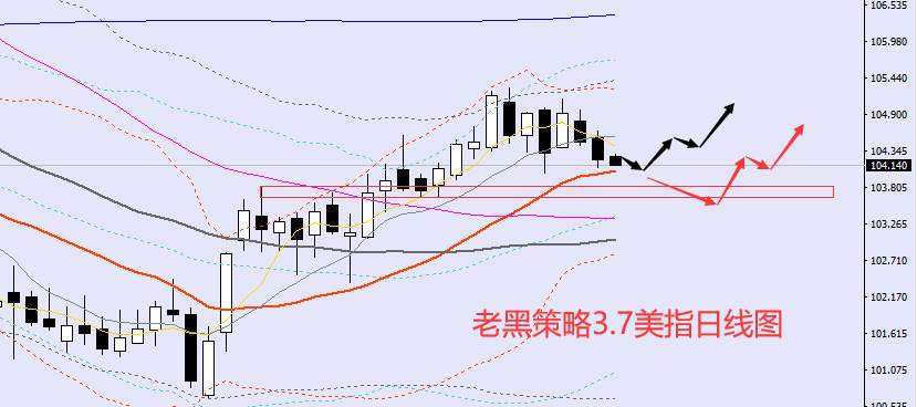 老黑策略：3.7外汇、黄金、原油分析策略