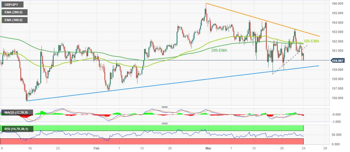 Phân tích giá GBP/JPY: Có nhiều khả năng sẽ giảm thêm về mức hỗ trợ 159,20