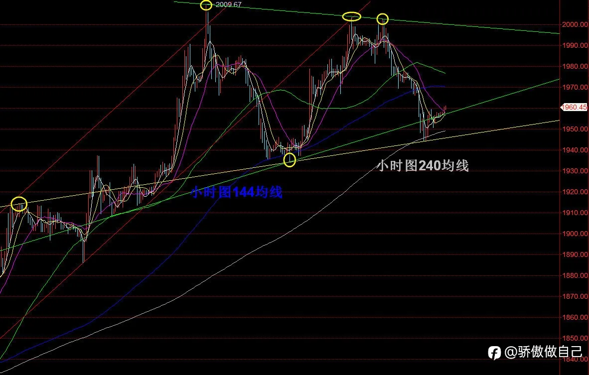 黄金俩阴俩阳循环，日内先多后空