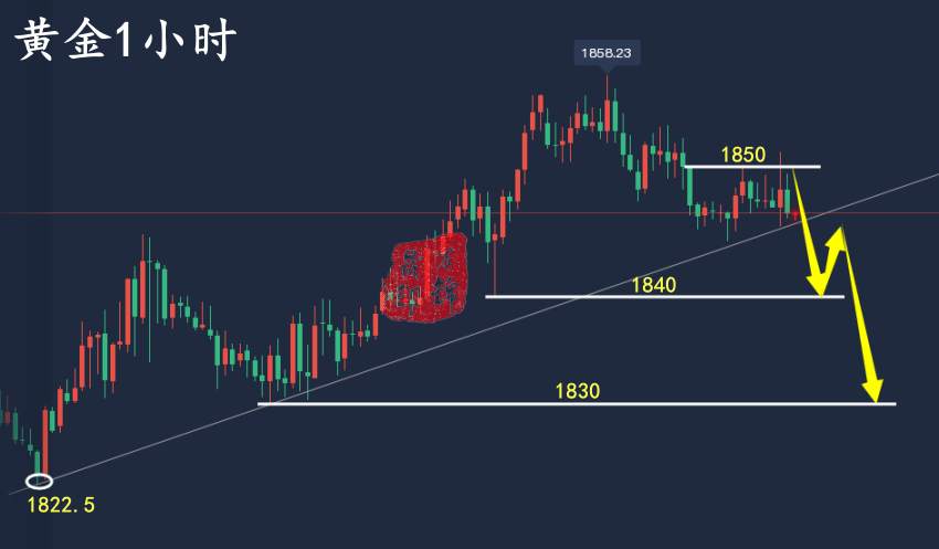 万锦晟3.7晚间黄金走势分析，黄金弱势横盘或有放量下跌！