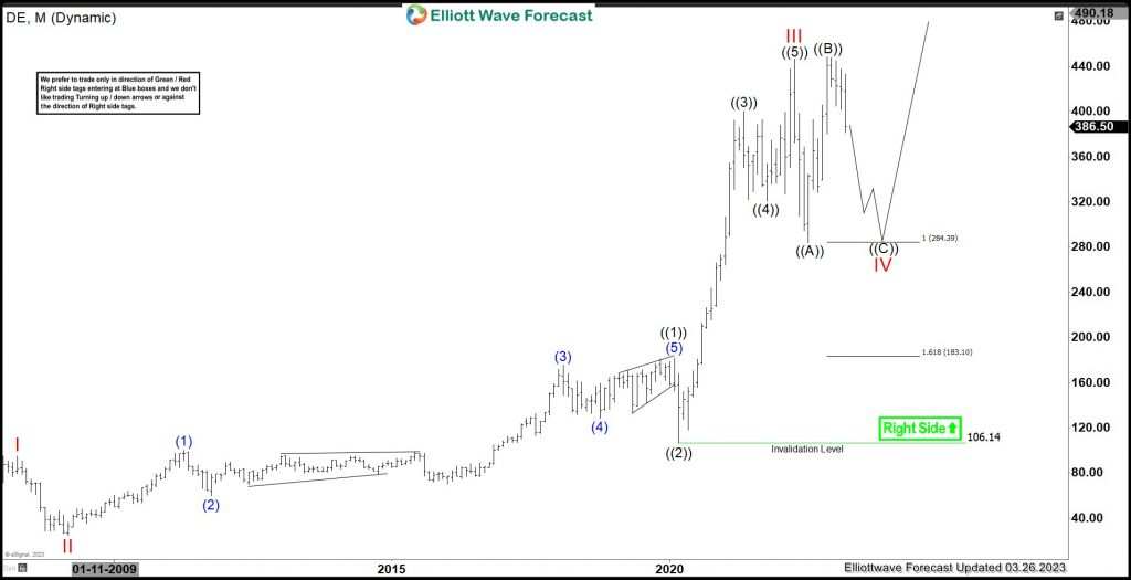 Deere & Company (DE): Favors Sideways To Lower In Correction