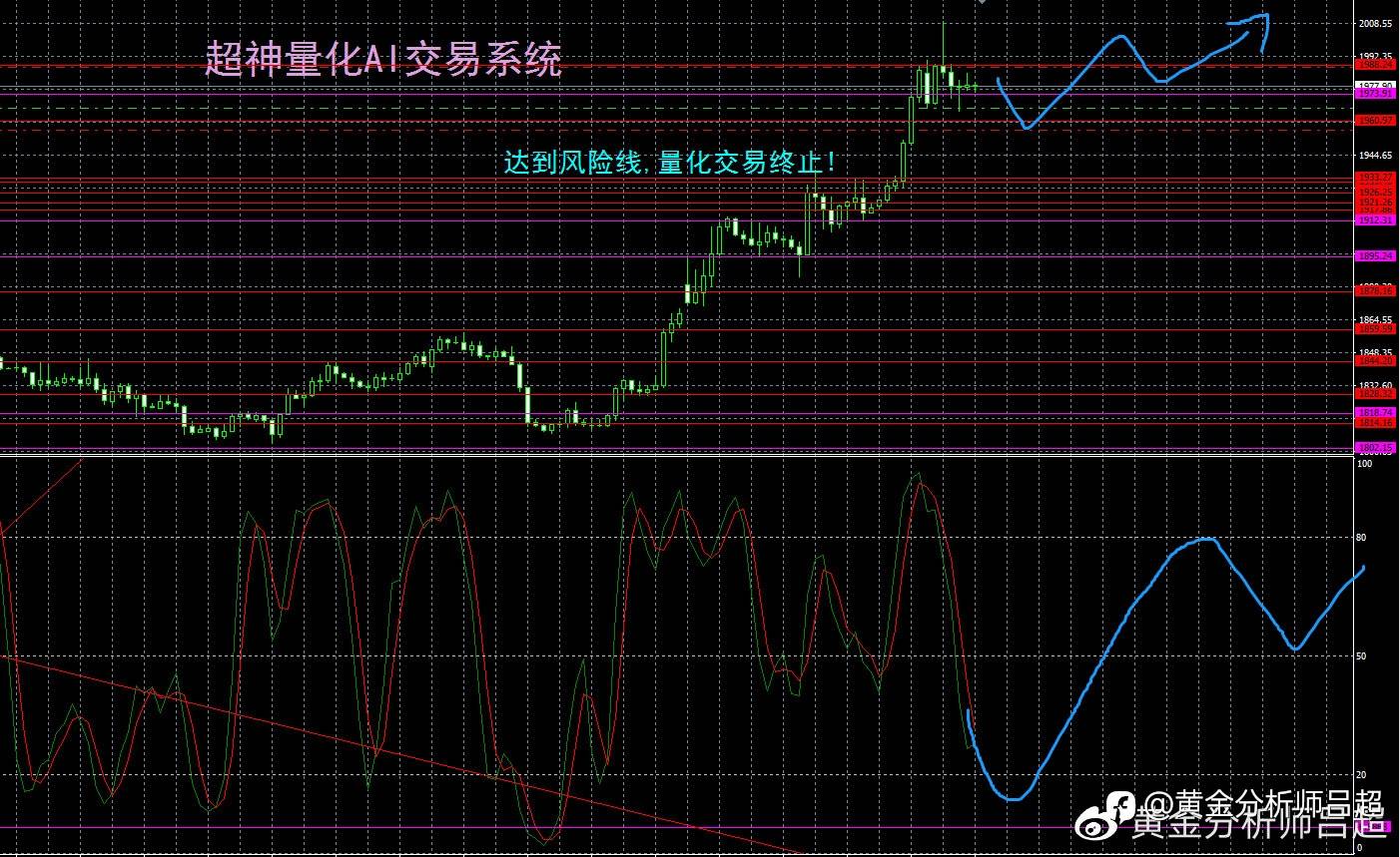 （黄金分析师吕超）金价冲高回落，多头或还有二次上攻