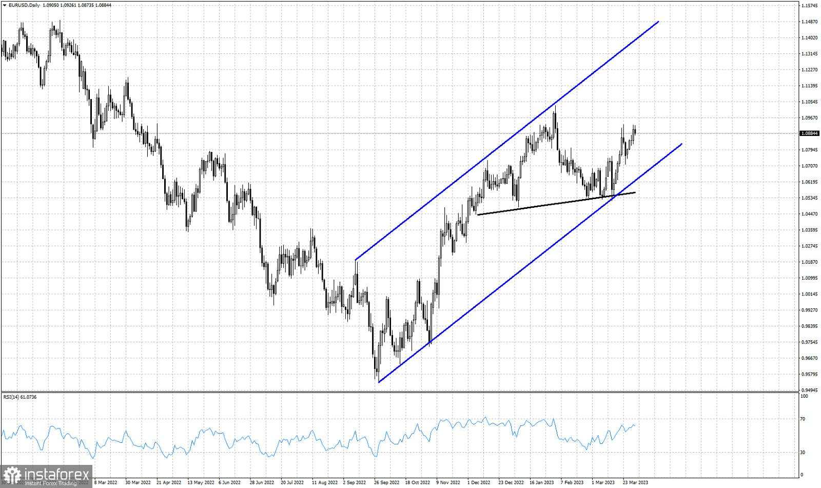 Analisis Teknikal EUR/USD Untuk 31 Maret 2023