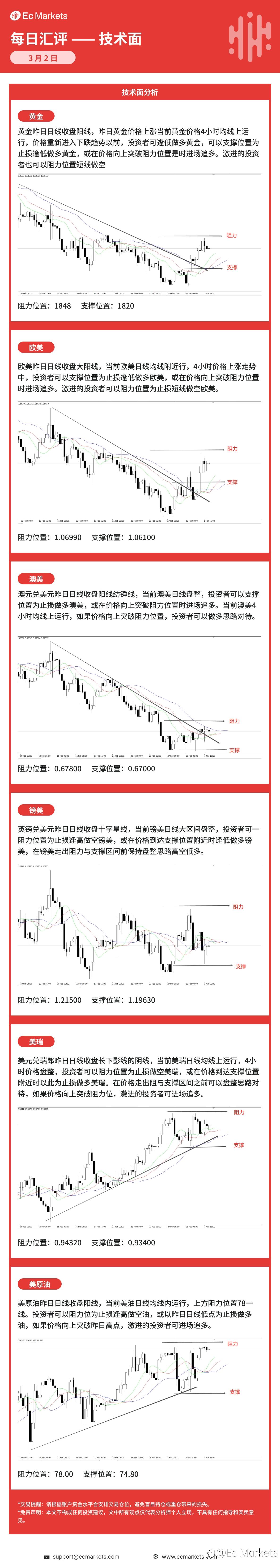 Ec Markets每日行情分析3月2日
