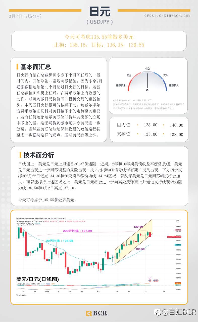 BCR每日早评及分析- 2023年3月7日