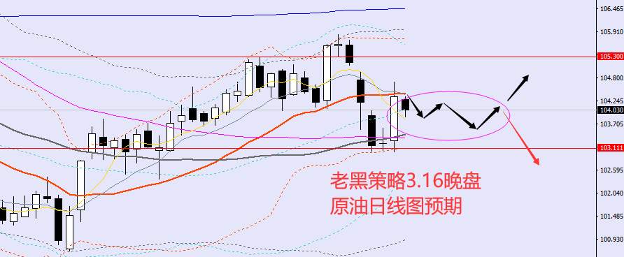 老黑策略：3.16晚盘外汇、黄金、原油分析策略