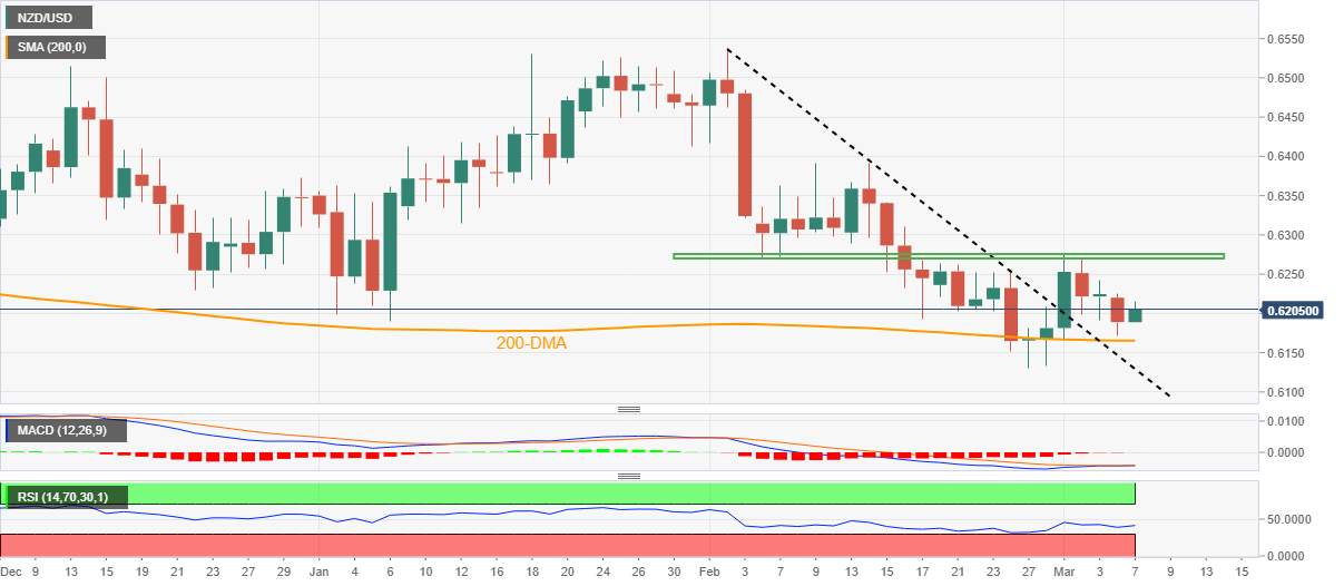 Phân tích giá NZD/USD: Tiềm năng tăng hạn chế sau khi phục hồi vượt qua mức 0,6200