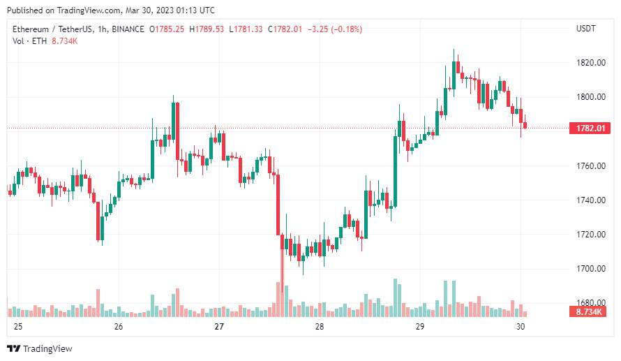 Giá Coin hôm nay 30/03: Bitcoin trụ vững trên $ 28.000, altcoin khởi sắc, chứng khoán Mỹ tăng điểm khi lo ngại xung quanh tình trạng của ngành ngân hàng dịu bớt
