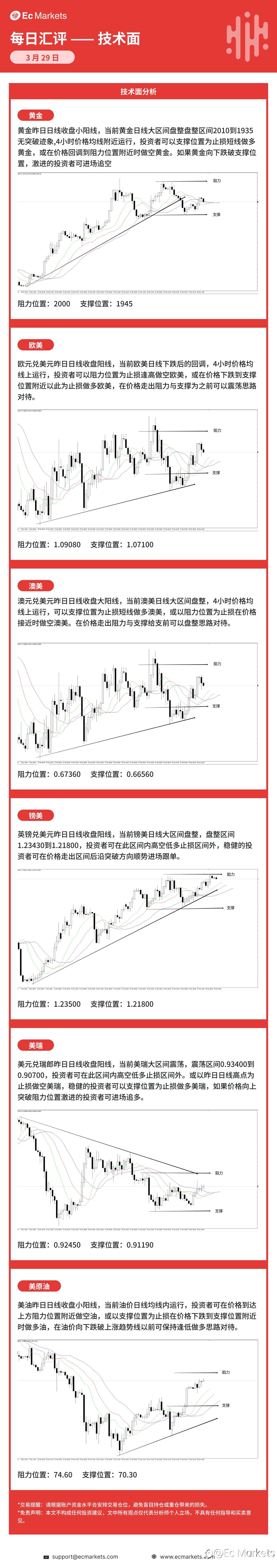 Ec Markets每日行情分析3月29日