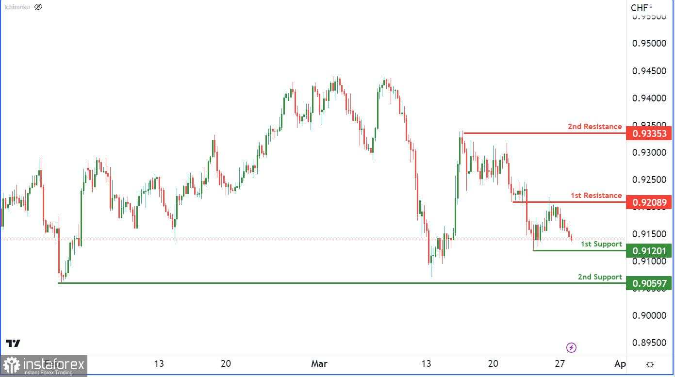 USDCHF, H4 | Potensi Pembalikan Support Pertama?