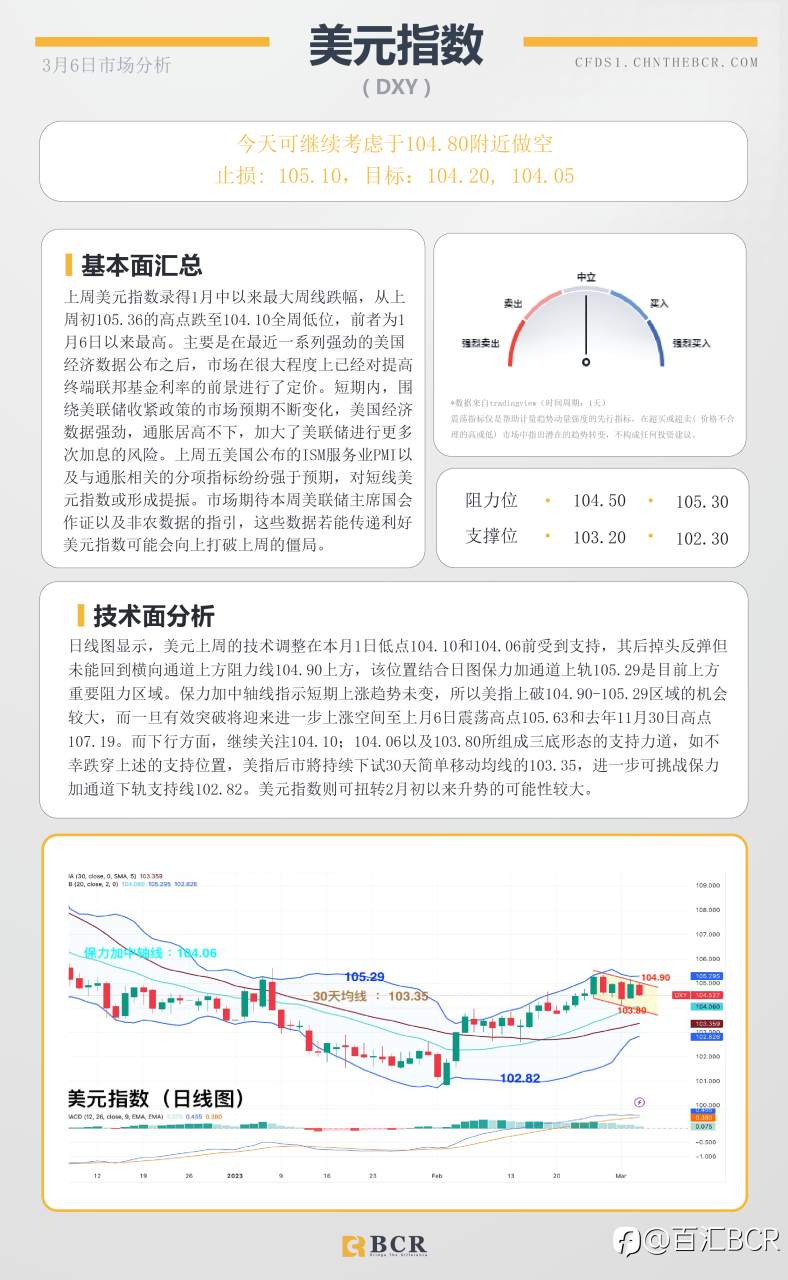 BCR每日早评及分析- 2023年3月6日