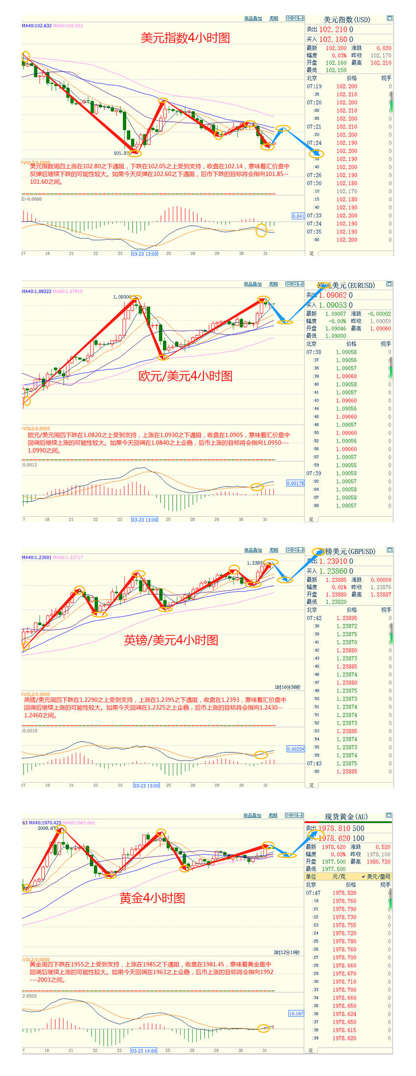 CWG资讯：美元兑欧元周四跌至一周最低，德国通胀数据提振欧元；美元走软和美债收益率下降推动了黄金需求，金