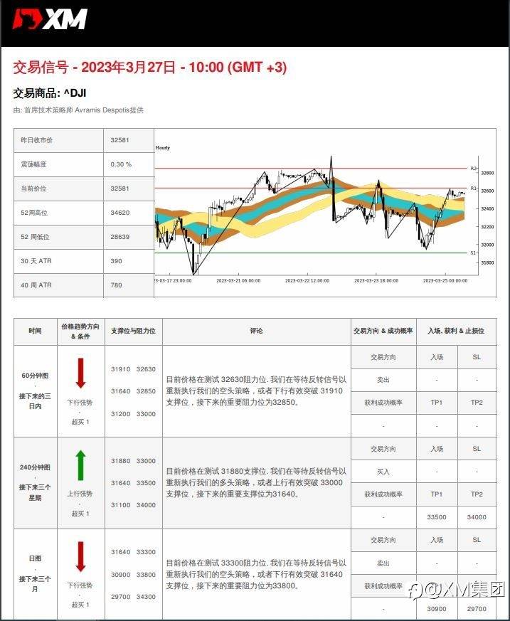 03/27 交易信号 - US30