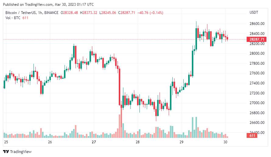 Giá Coin hôm nay 30/03: Bitcoin trụ vững trên $ 28.000, altcoin khởi sắc, chứng khoán Mỹ tăng điểm khi lo ngại xung quanh tình trạng của ngành ngân hàng dịu bớt