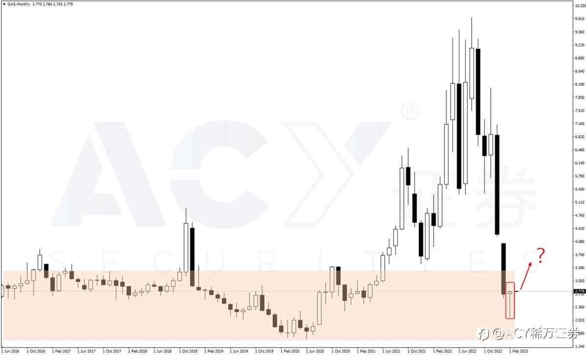 【ACY证券】天然气月线收升，出现破底翻做多机会?