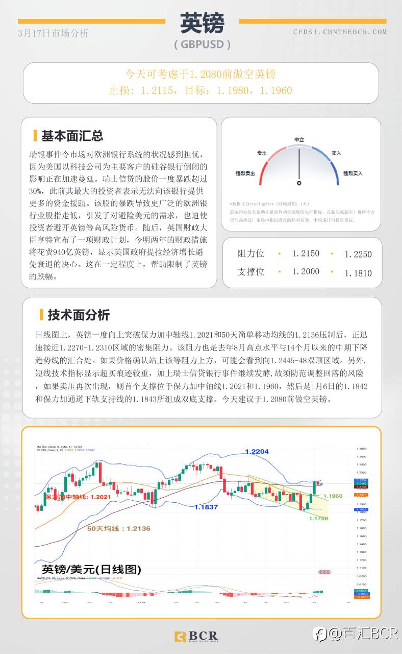 BCR每日早评及分析-2023年3月17日