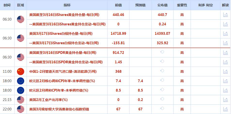 CWG资讯：欧洲央行如期加息50个基点，提升下周美联储加息的预期；金价强势回升，油价收高1%，结束了三日连跌