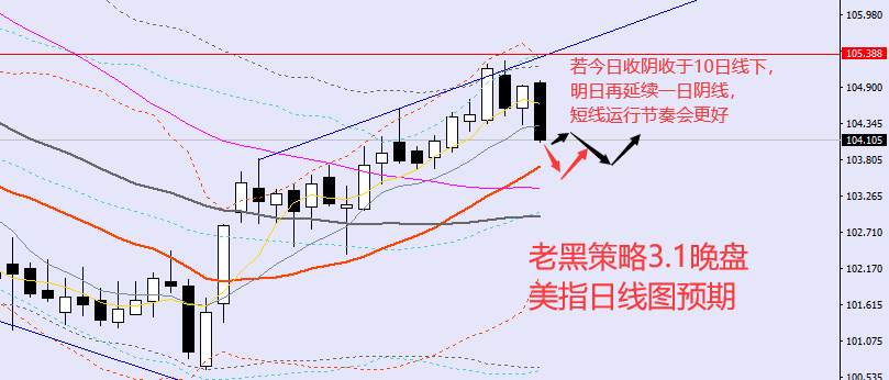 老黑策略：3.1晚盘外汇、黄金、原油分析策略