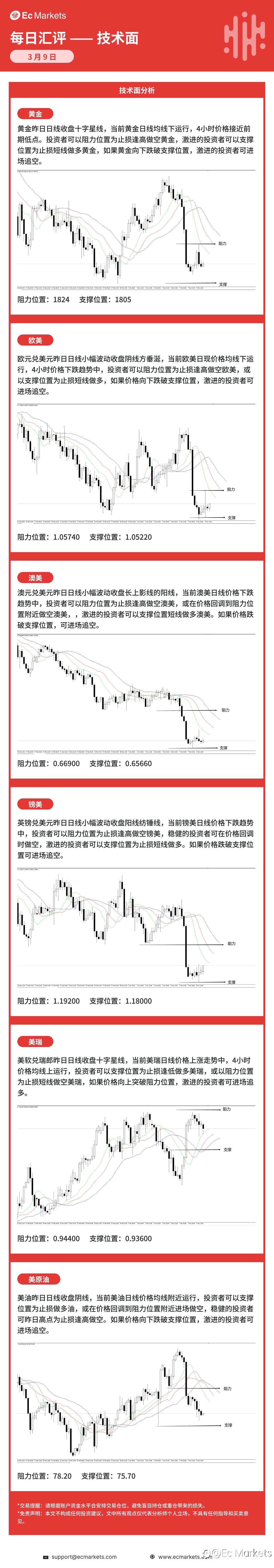 Ec Markets每日行情分析3月9日