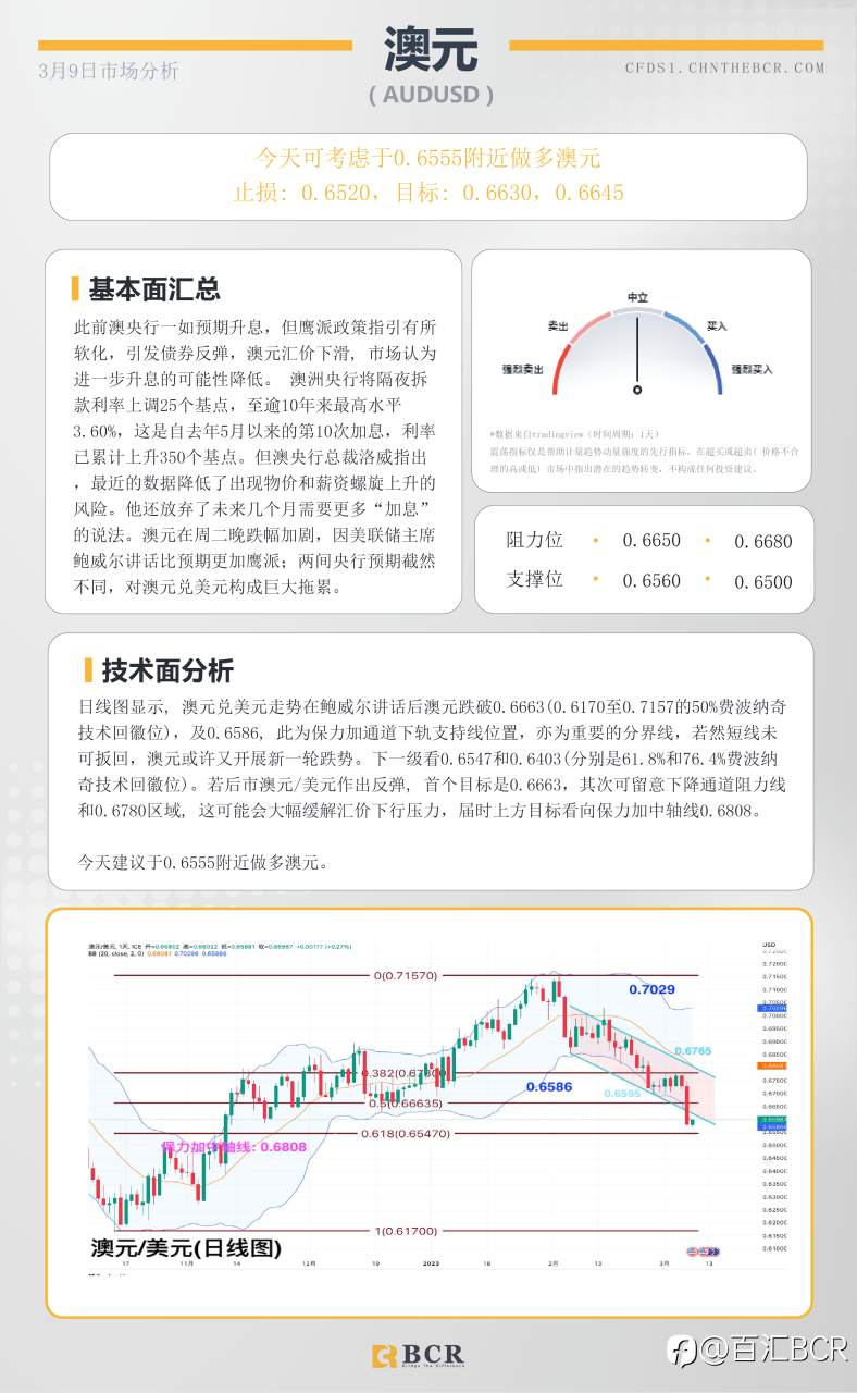 BCR每日早评及分析- 2023年3月9日