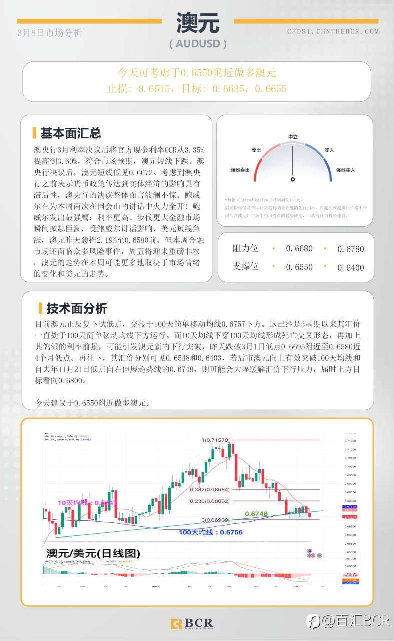 BCR每日早评及分析- 2023年3月9日