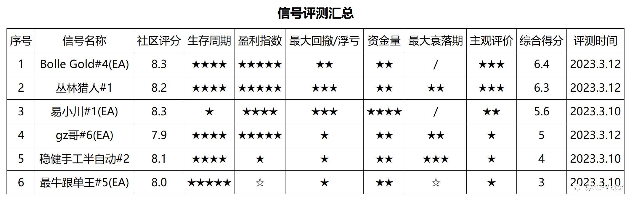 信号评测，一次三枚-02期