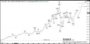 $MTX: MTU Aero Engines Trading in Bullish Sequence