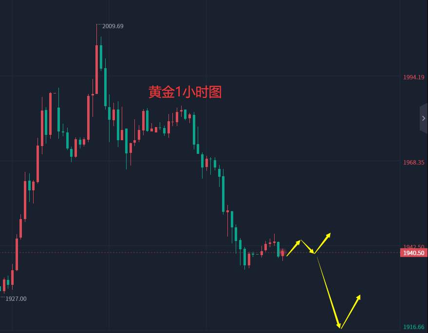 张轩昊：3.22外汇、黄金、原油分析策略