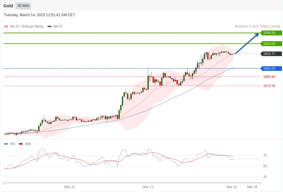 每日分析｜3/14 Trading Central 技术点评