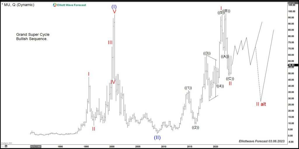 Micron Technology Inc ($MU) is The Key To Forecast Indices Weakness